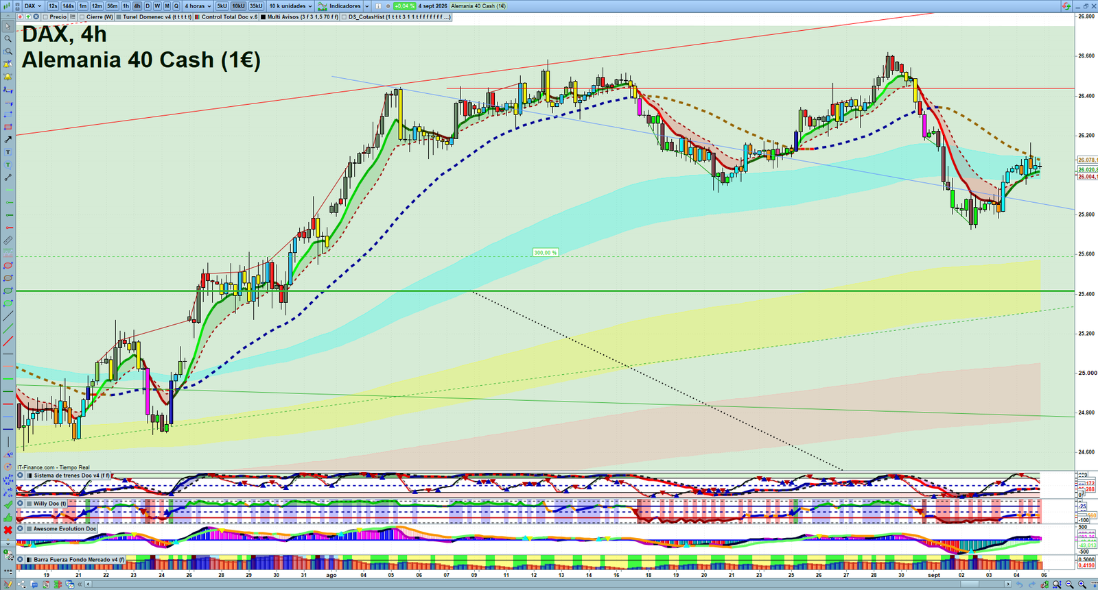 DAX H4 technical analysis chart showing short-term market structure and intraday price action